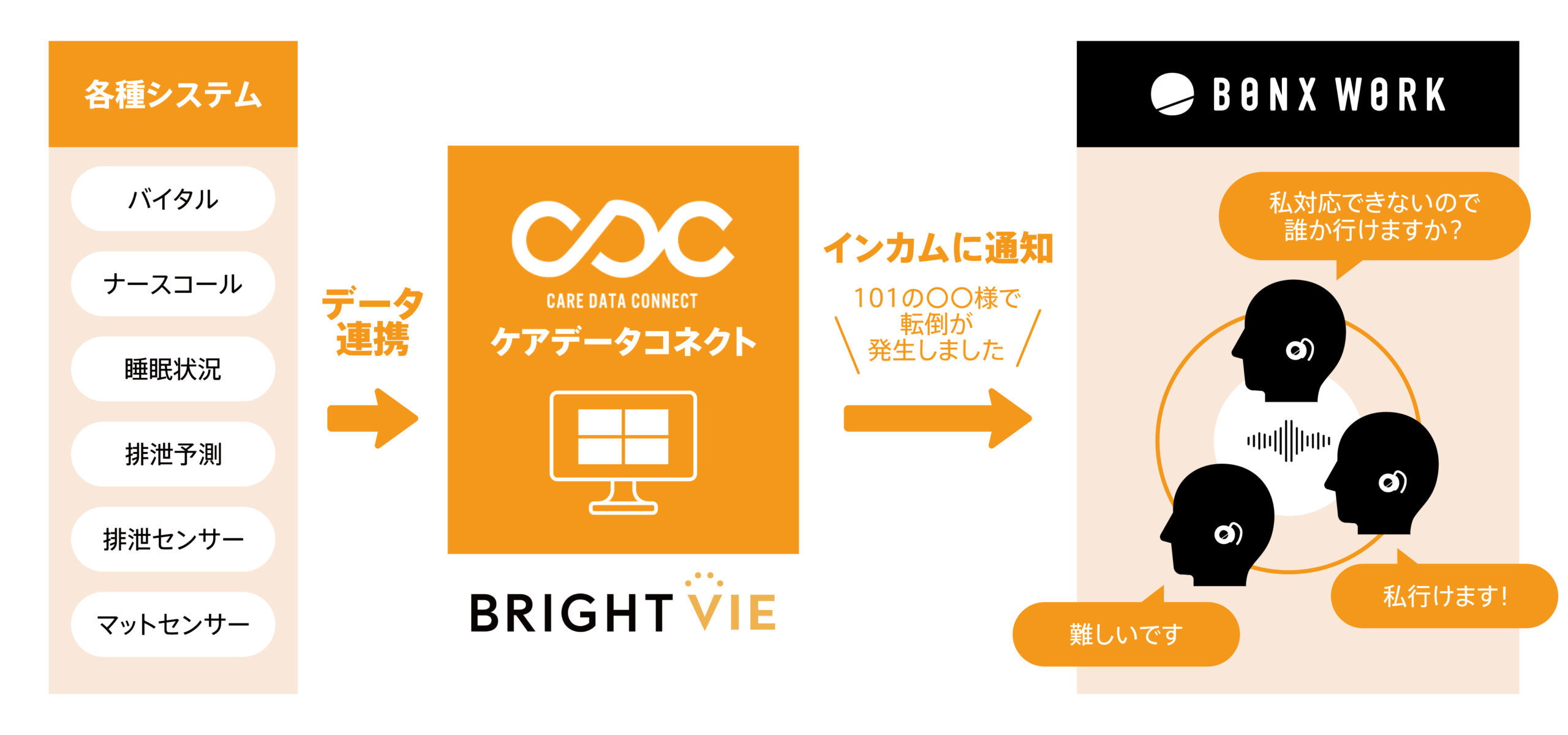 BONX WORK 介護・医療データ連携プラットフォーム「ケアデータコネクト