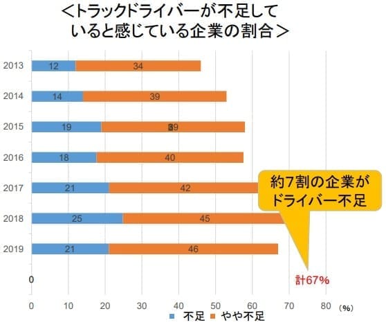 ドライバー不足