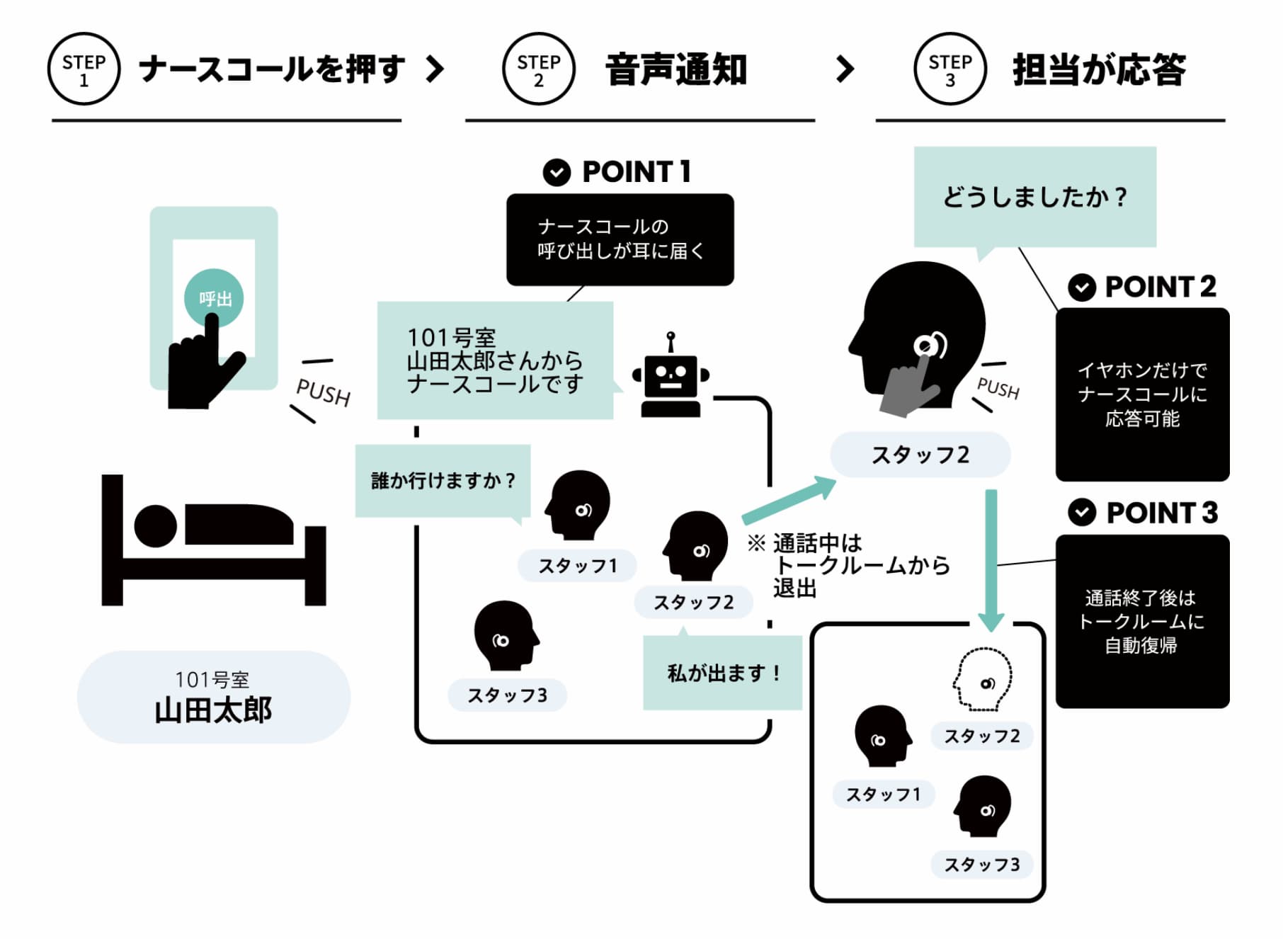 ナースコールとインカムの連携 イメージ図