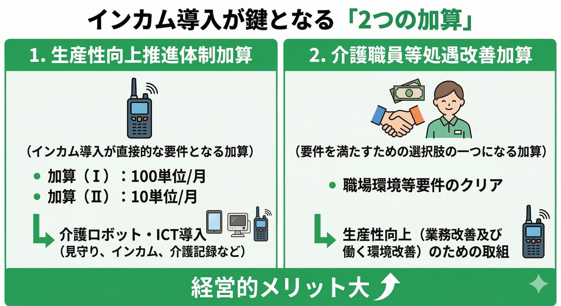 介護テクノロジーの活用で申請できる2つの加算イメージ図