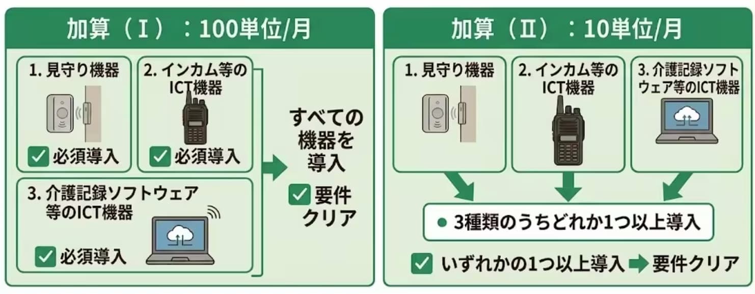 生産性向上推進体制加算の仕組み図