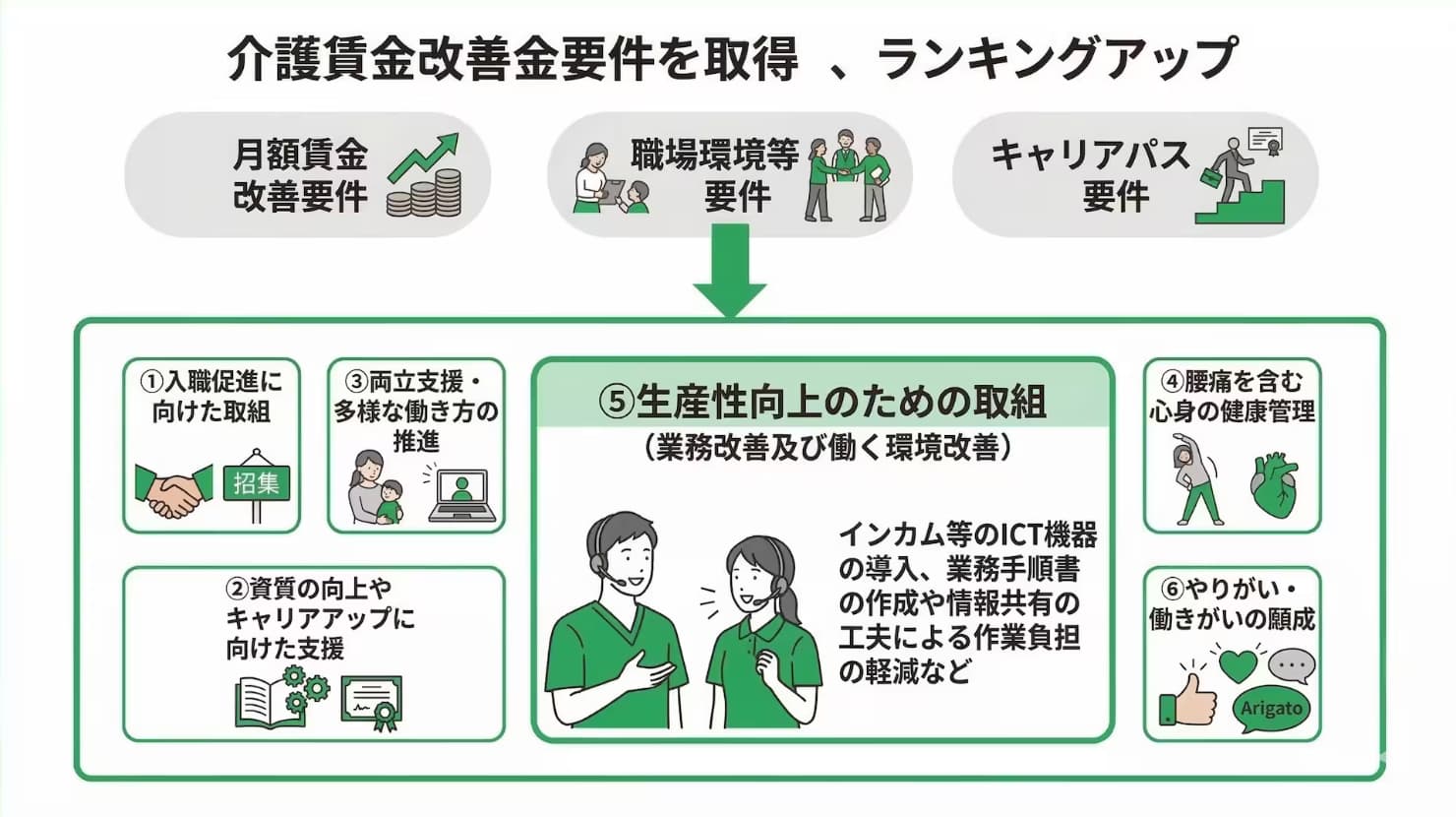 職場環境等要件の仕組みと生産性向上のための取り組みの図解