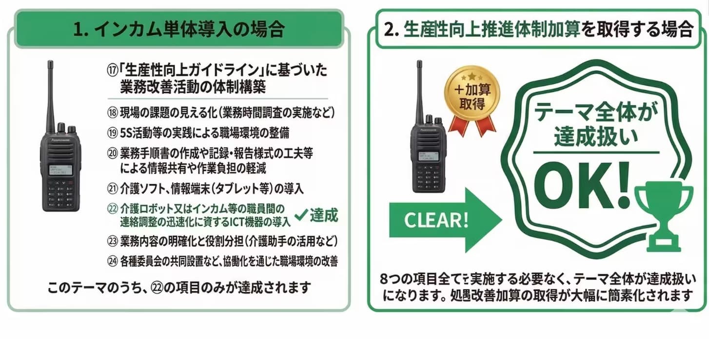 インカム等のICT機器を導入することで達成できる加算の要件イメージ