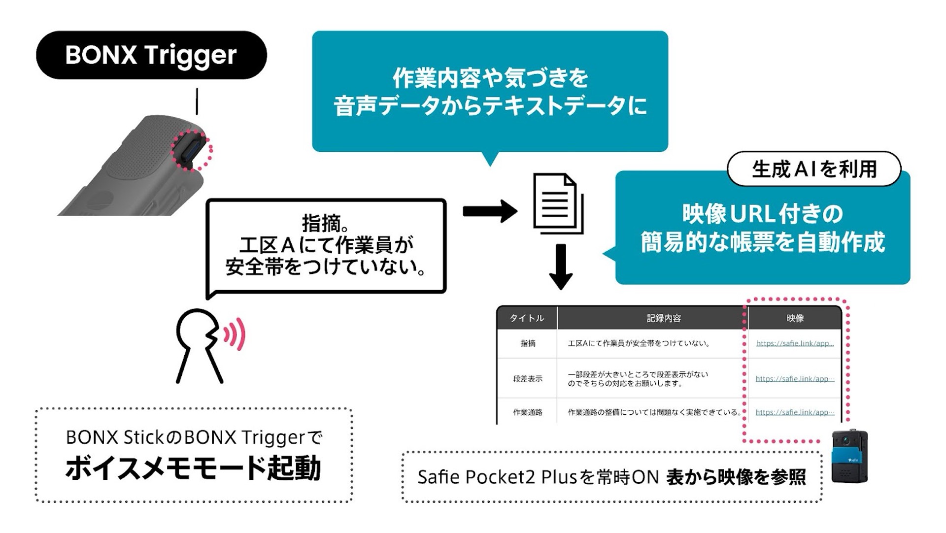 BONX Triggerを押して話してSafieで帳票を自動作成 イメージ