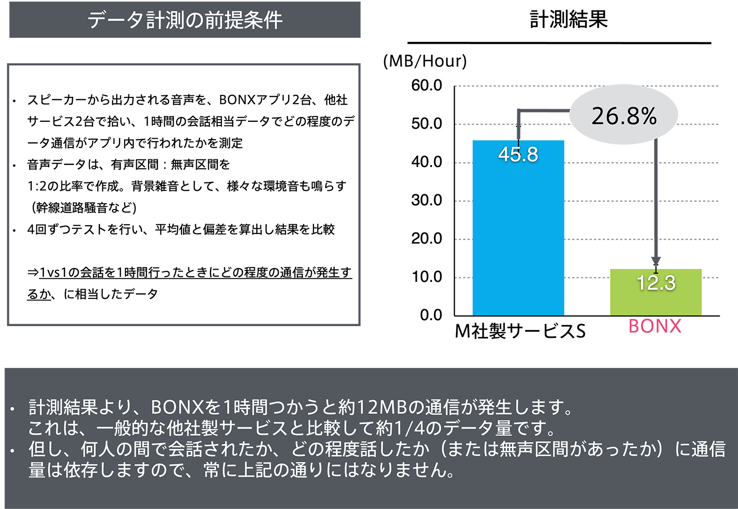 通信量実験結果